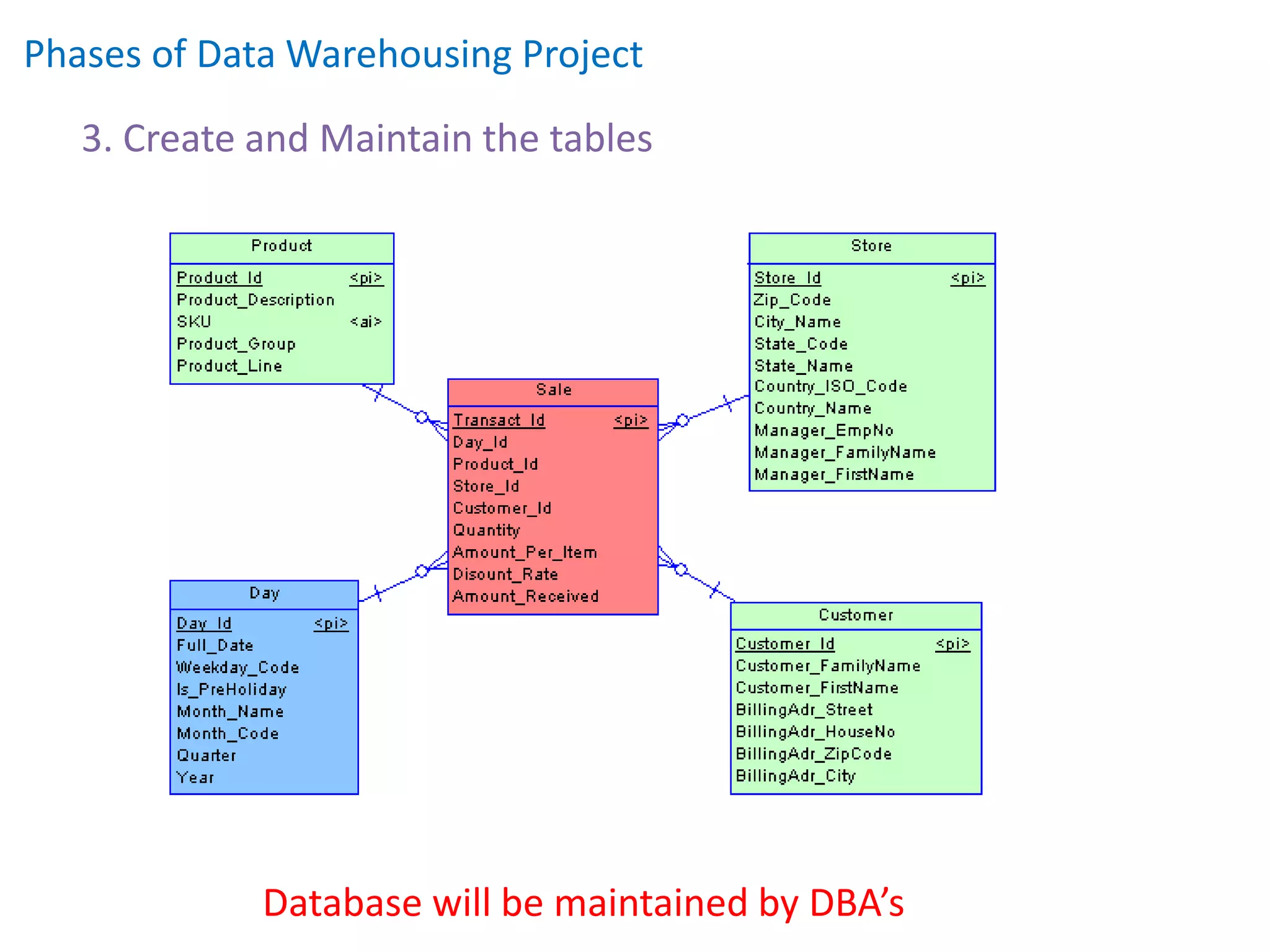 Phases of Data Warehousing Project
3. Create and Maintain the tables
Database will be maintained by DBA’s
 