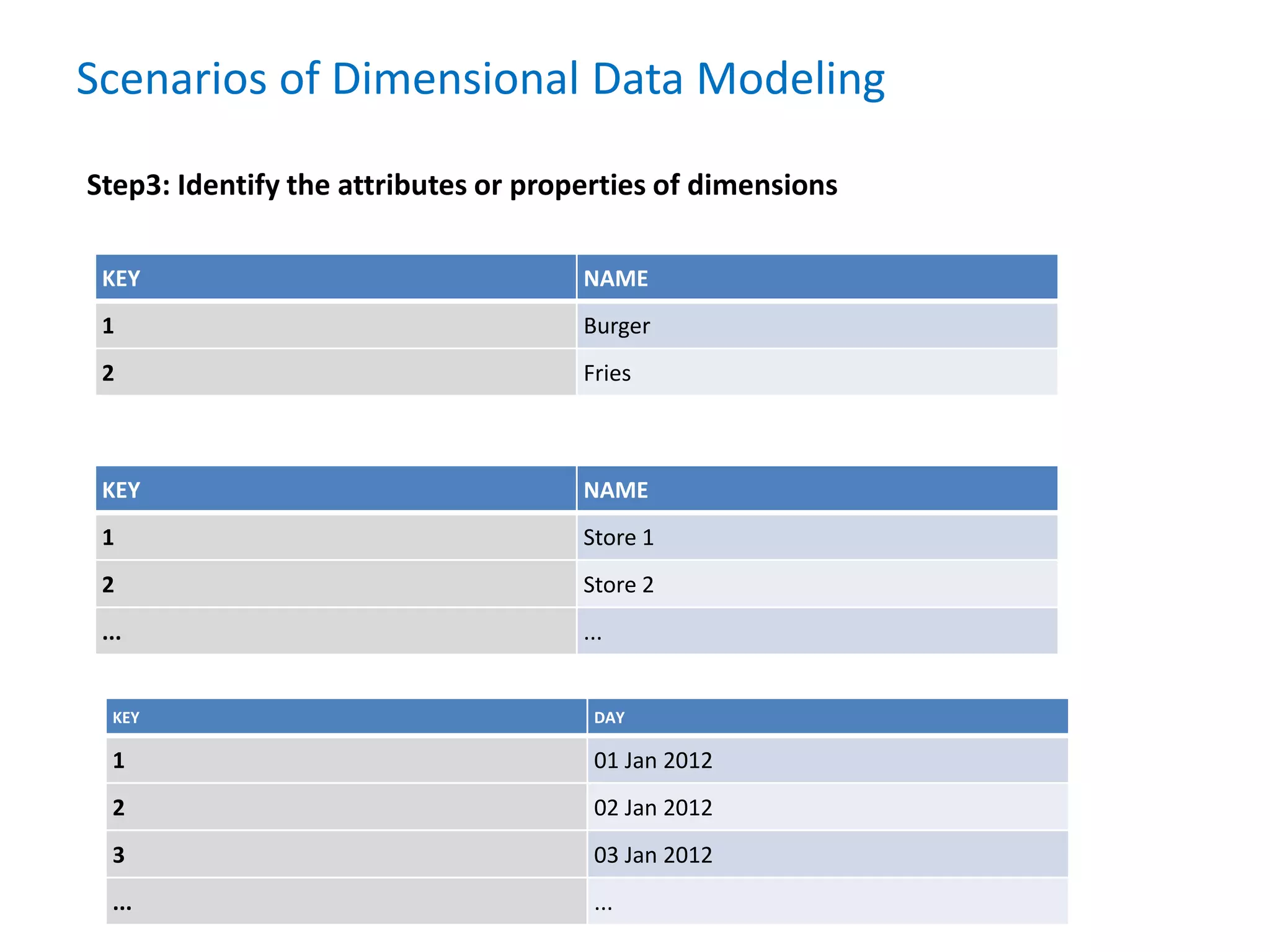 Scenarios of Dimensional Data Modeling
Step3: Identify the attributes or properties of dimensions
KEY NAME
1 Burger
2 Fries
KEY NAME
1 Store 1
2 Store 2
... ...
KEY DAY
1 01 Jan 2012
2 02 Jan 2012
3 03 Jan 2012
... ...
 