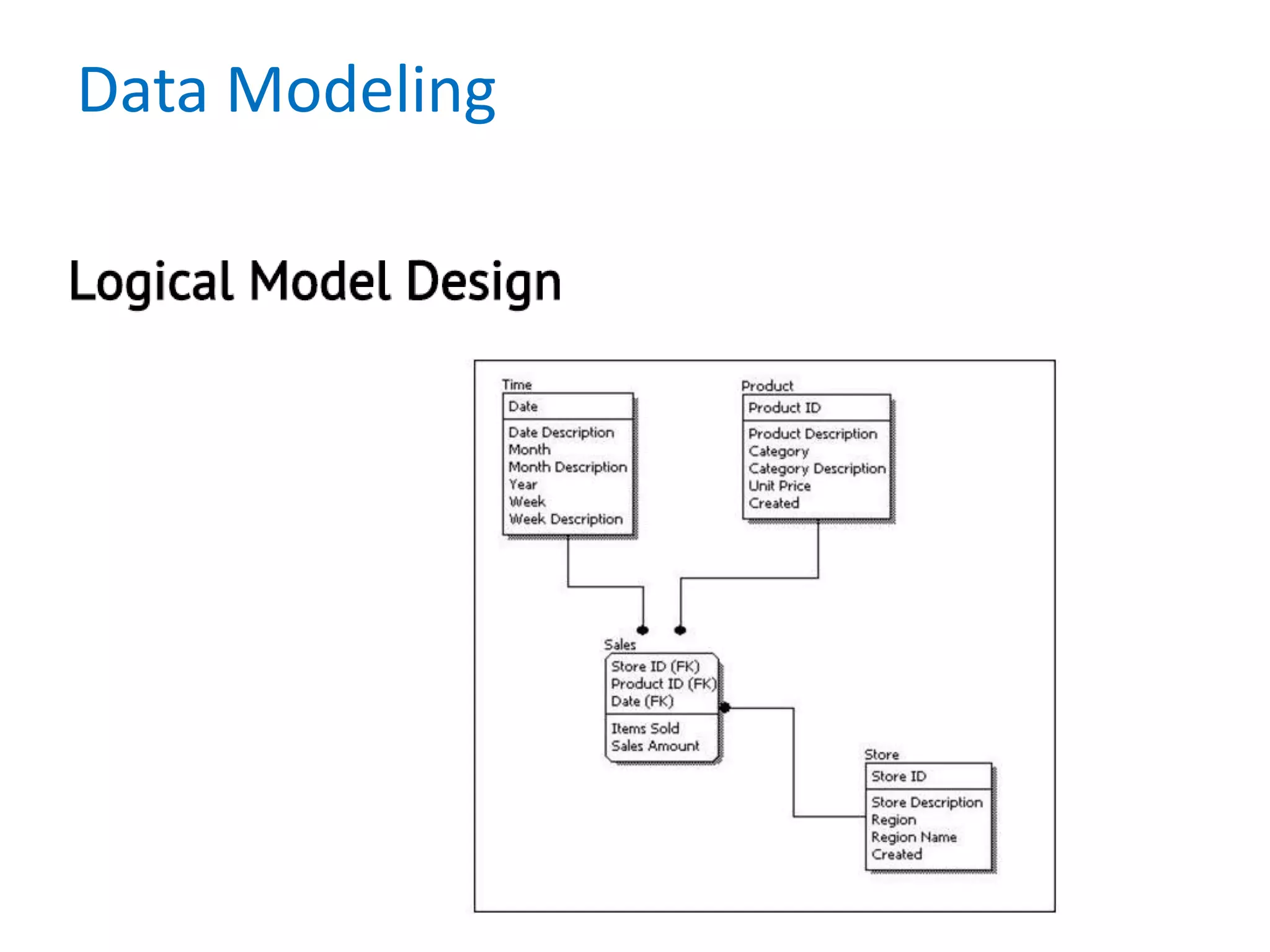 Data Modeling
 