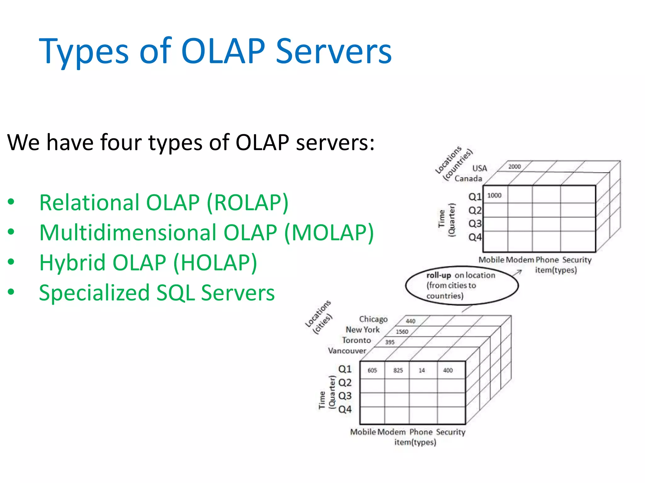 Types of OLAP Servers
We have four types of OLAP servers:
• Relational OLAP (ROLAP)
• Multidimensional OLAP (MOLAP)
• Hybrid OLAP (HOLAP)
• Specialized SQL Servers
 