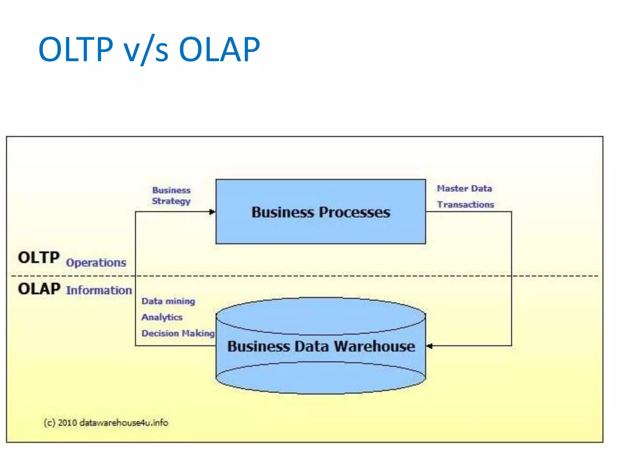 OLTP v/s OLAP
 
