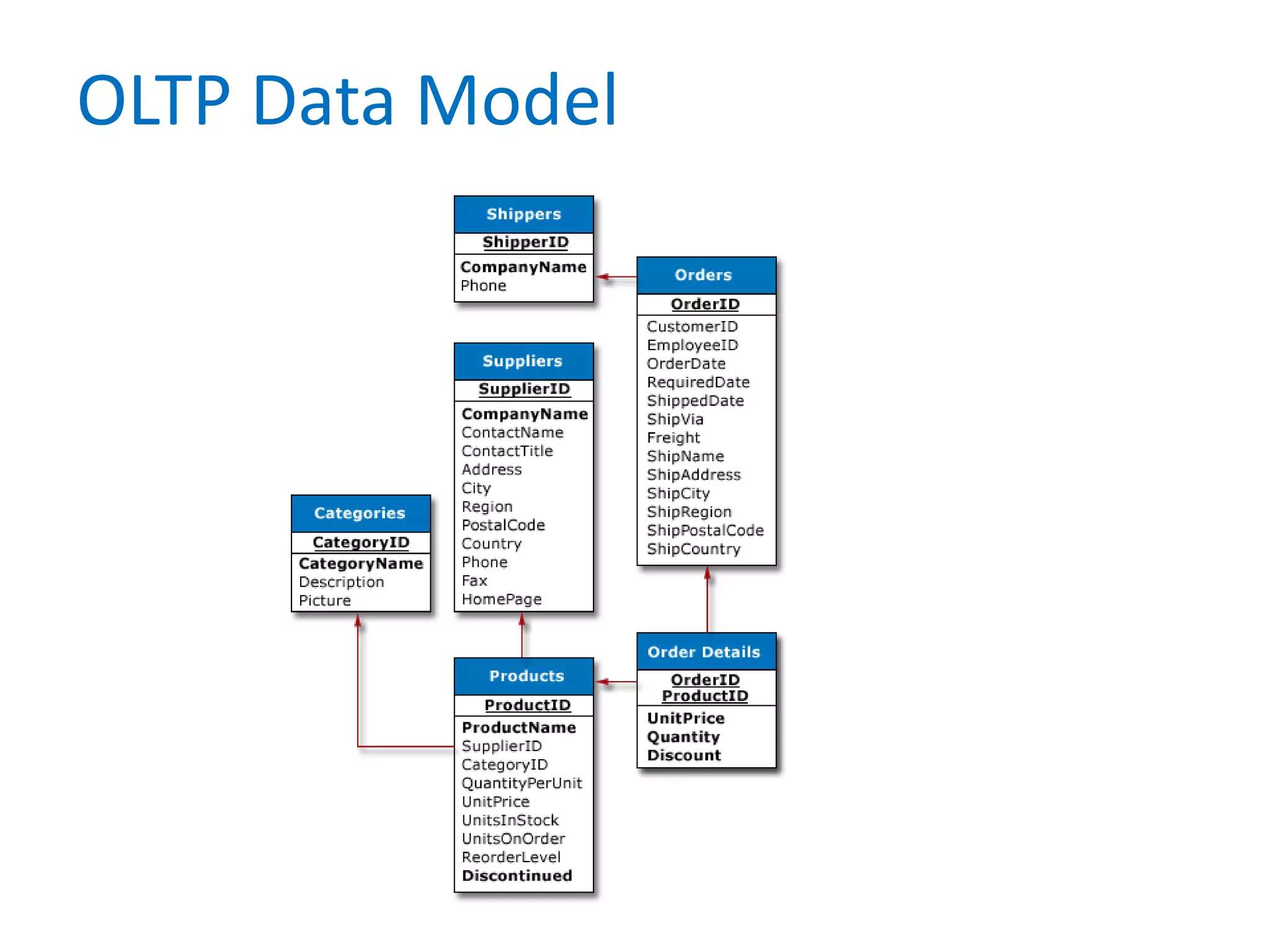 OLTP Data Model
 