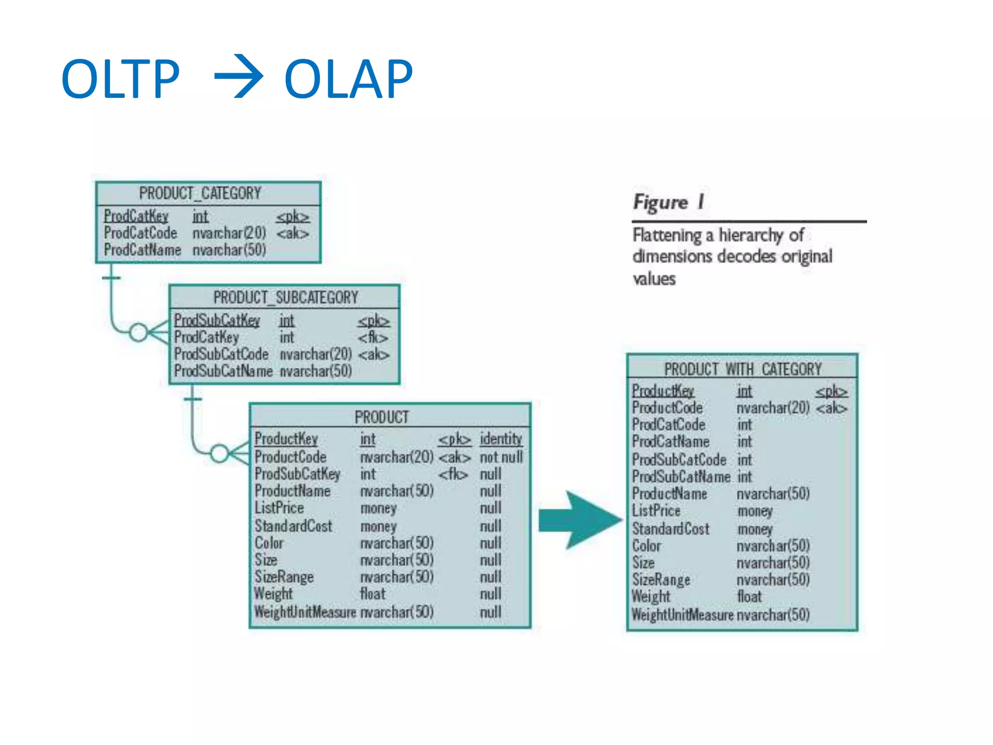 OLTP  OLAP
 