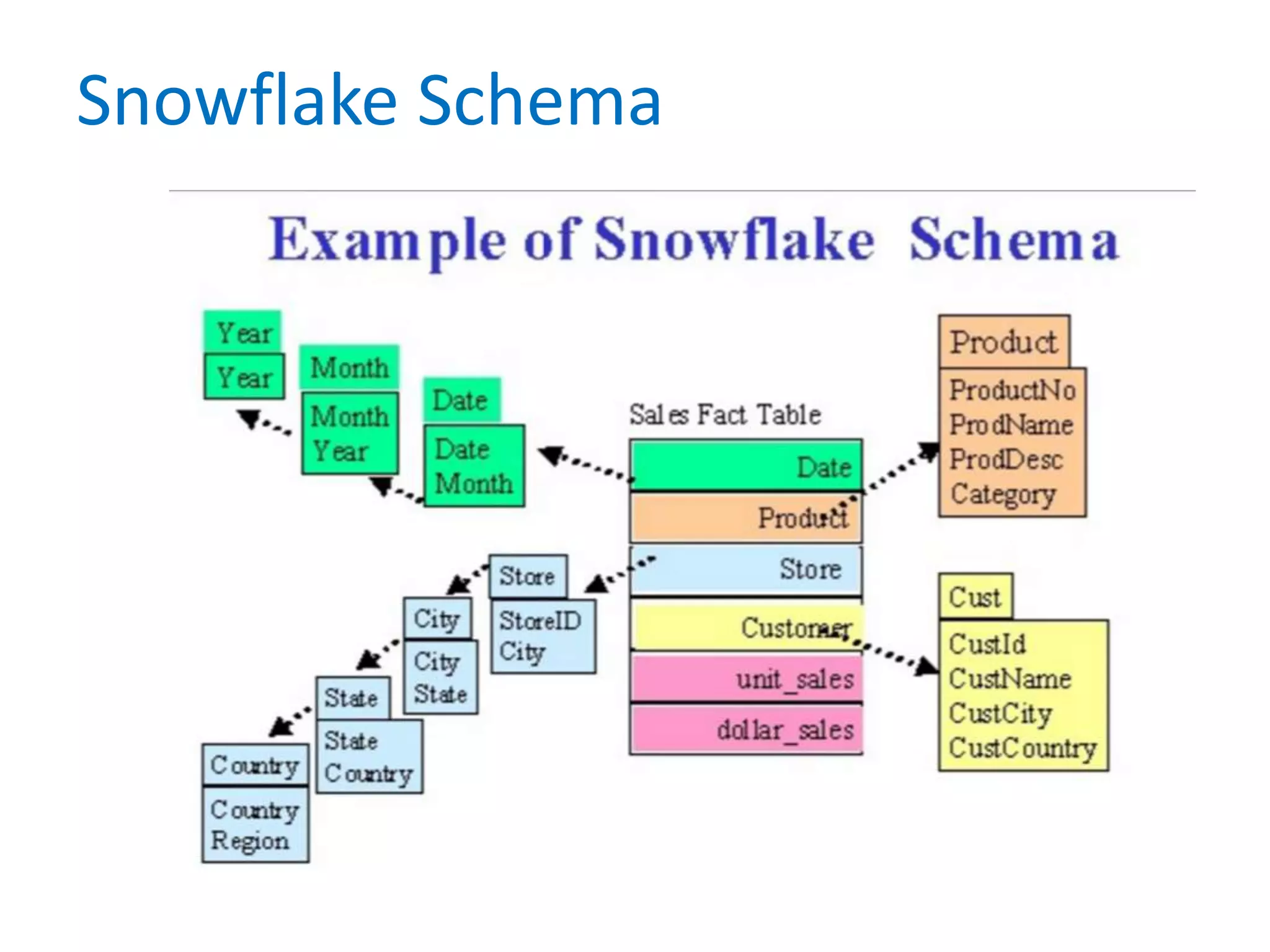 Snowflake Schema
 