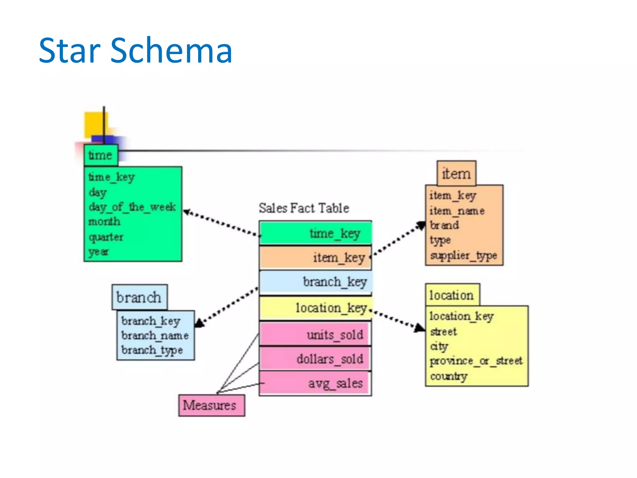 Star Schema
 
