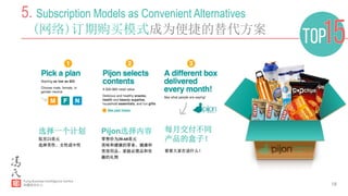 18
选择一个计划
低至23美元
选择男性、女性或中性
Pijon选择内容
零售价为30-60美元
美味和健康的零食、健康和
美容用品、家庭必需品和有
趣的礼物	
  
每月交付不同
产品的盒子！
看看大家在说什么！	
  
5. Subscription Models as Convenient Alternatives
(网络)订期购买模式成为便捷的替代方案
 