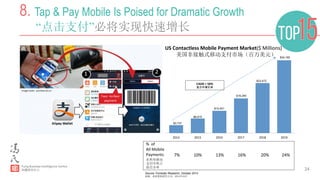 24
8. Tap & Pay Mobile Is Poised for Dramatic Growth
“点击支付”必将实现快速增长
$3,737
$6,815
$10,451
$16,240
$23,472
$34,160
2014	
   2015	
   2016	
   2017	
   2018	
   2019	
  
CAGR	
  =	
  50%	
  
复合年增长率	
  
US	
  Contactless	
  Mobile	
  Payment	
  Market($	
  Millions)	
  
美国非接触式移动支付市场（百万美元）
%	
  	
  of	
  
All	
  Mobile	
  
Payments	
   7%	
  	
  	
  	
  	
  	
  	
  	
  	
  	
  	
  	
  	
  10%	
  	
  	
  	
  	
  	
  	
  	
  	
  	
  	
  	
  	
  13%	
  	
  	
  	
  	
  	
  	
  	
  	
  	
  	
  	
  	
  16%	
  	
  	
  	
  	
  	
  	
  	
  	
  	
  	
  	
  	
  	
  20%	
  	
  	
  	
  	
  	
  	
  	
  	
  	
  	
  	
  24%	
  
Source: Forrester Research, October 2014
在所有移动
支付中所占
的百分率
来源：弗雷斯特研究公司，2014年10月
 