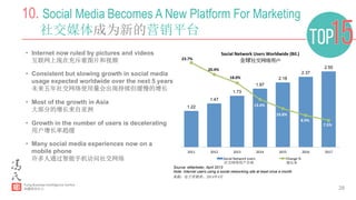 28
10. Social Media Becomes A New Platform For Marketing
社交媒体成为新的营销平台
•  Internet now ruled by pictures and videos
互联网上现在充斥着图片和视频
•  Consistent but slowing growth in social media
usage expected worldwide over the next 5 years
未来五年社交网络使用量会出现持续但缓慢的增长
•  Most of the growth in Asia
大部分的增长来自亚洲
•  Growth in the number of users is decelerating
用户增长率趋缓
•  Many social media experiences now on a
mobile phone
许多人通过智能手机访问社交网络
1.22
1.47
1.73
1.97
2.18
2.37
2.55
23.7%	
  
20.4%	
  
18.0%	
  
13.4%	
  
10.8%	
  
8.9%	
  
7.5%	
  
2011	
   2012	
   2013	
   2014	
   2015	
   2016	
   2017	
  
Social	
  Network	
  Users	
  Worldwide	
  (Bil.)	
  
全球社交网络用户	
  
Social	
  Network	
  Users	
   Change	
  %	
  
Source: eMarketer, April 2013
Note: Internet users using a social networking site at least once a month
来源：电子营销者，2014年4月
社交网络用户全球 增长率
 