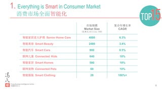 6
1. Everything is Smart in Consumer Market
消费市场全面智能化
市场规模
Market Size
(亿美元,Billions USD)
复合年增长率
CAGR
智能家居老人护理 Senior Home Care 4000 6.3%
智能美容 Smart Beauty 2480 3.4%
智能汽车 Smart Cars 800 8.5%
联网儿童 Connected Kids 640 10%
智能家居 Smart Homes 580 18%
联网宠物 Connected Pets 60 10%
智能服装 Smart Clothing 28 100%+
 
