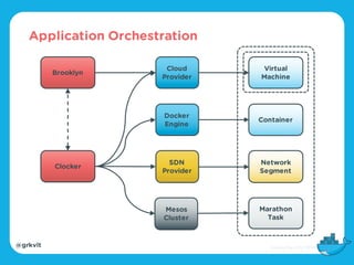 @grkvlt
Application Orchestration
Docker
Engine
Virtual
Machine
Container
Clocker
Network
Segment
SDN
Provider
Cloud
Provider
Brooklyn
Mesos
Cluster
Marathon
Task
 