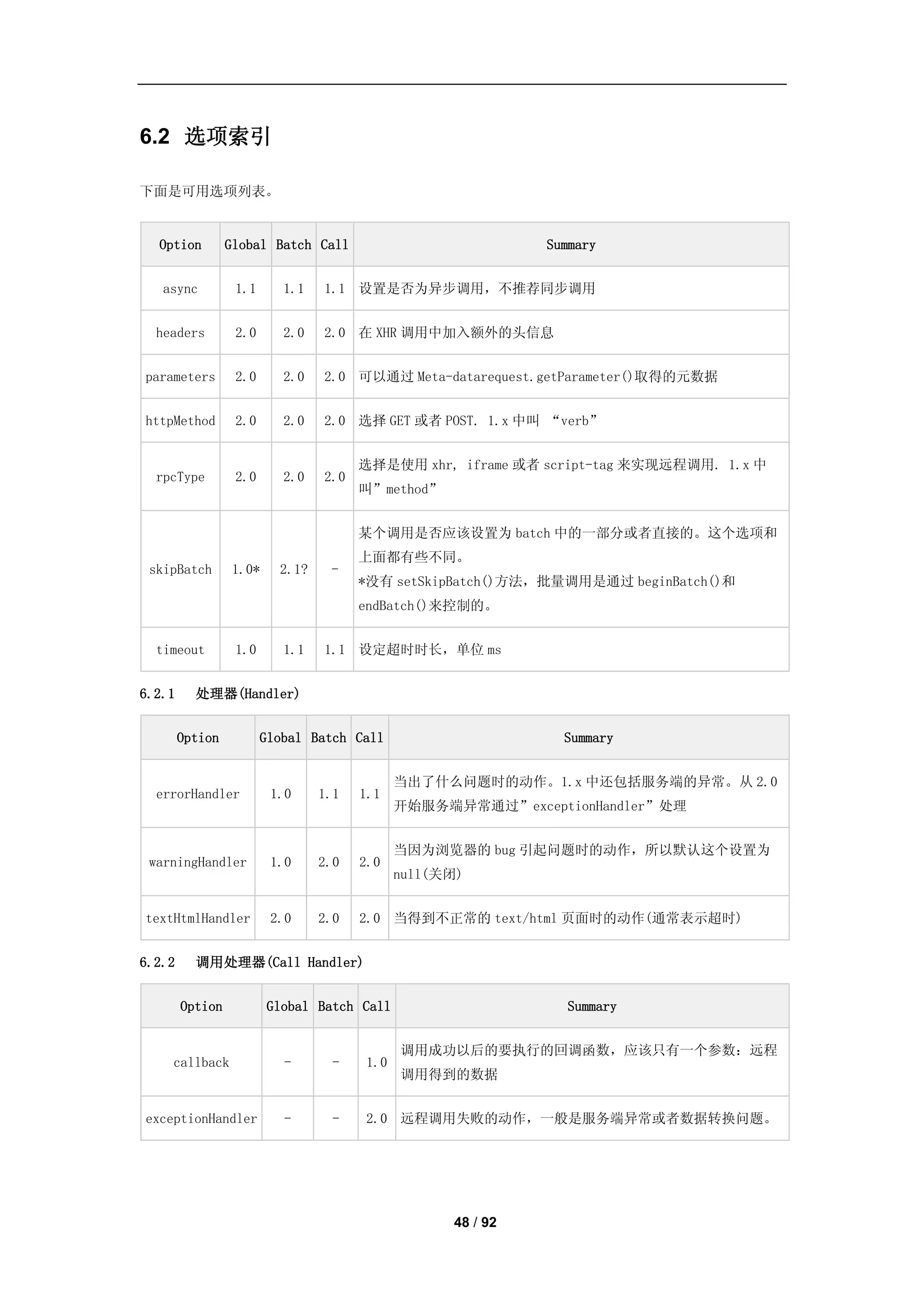 6.2 选项索引

下面是可用选项列表。


  Option         Global Batch Call                            Summary


   async          1.1      1.1   1.1 设置是否为异步调用，不推荐同步调用


  headers         2.0      2.0   2.0 在 XHR 调用中加入额外的头信息


parameters        2.0      2.0   2.0 可以通过 Meta-datarequest.getParameter()取得的元数据


httpMethod        2.0      2.0   2.0 选择 GET 或者 POST. 1.x 中叫 “verb”


                                       选择是使用 xhr, iframe 或者 script-tag 来实现远程调用. 1.x 中
  rpcType         2.0      2.0   2.0
                                       叫”method”


                                       某个调用是否应该设置为 batch 中的一部分或者直接的。这个选项和
                                       上面都有些不同。
 skipBatch       1.0*     2.1?    -
                                       *没有 setSkipBatch()方法，批量调用是通过 beginBatch()和
                                       endBatch()来控制的。


  timeout         1.0      1.1   1.1 设定超时时长，单位 ms


6.2.1     处理器(Handler)


        Option          Global Batch Call                       Summary


                                              当出了什么问题时的动作。1.x 中还包括服务端的异常。从 2.0
  errorHandler           1.0     1.1   1.1
                                              开始服务端异常通过”exceptionHandler”处理


                                              当因为浏览器的 bug 引起问题时的动作，所以默认这个设置为
 warningHandler          1.0     2.0   2.0
                                              null(关闭)


textHtmlHandler          2.0     2.0   2.0 当得到不正常的 text/html 页面时的动作(通常表示超时)


6.2.2     调用处理器(Call Handler)


        Option          Global Batch Call                       Summary


                                              调用成功以后的要执行的回调函数，应该只有一个参数：远程
    callback               -       -    1.0
                                              调用得到的数据


exceptionHandler           -       -    2.0 远程调用失败的动作，一般是服务端异常或者数据转换问题。




                                                    48 / 92
 