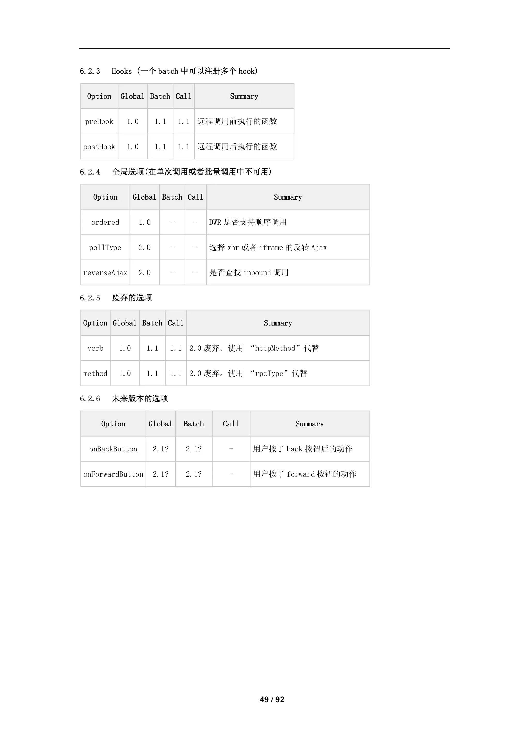 6.2.3     Hooks (一个 batch 中可以注册多个 hook)


 Option     Global Batch Call                    Summary


 preHook         1.0      1.1        1.1 远程调用前执行的函数


postHook         1.0      1.1        1.1 远程调用后执行的函数


6.2.4     全局选项(在单次调用或者批量调用中不可用)


   Option         Global Batch Call                            Summary


  ordered           1.0          -     -     DWR 是否支持顺序调用


  pollType          2.0          -     -     选择 xhr 或者 iframe 的反转 Ajax


reverseAjax         2.0          -     -     是否查找 inbound 调用


6.2.5     废弃的选项


Option Global Batch Call                                    Summary


 verb       1.0        1.1       1.1 2.0 废弃。使用 “httpMethod”代替


method      1.0        1.1       1.1 2.0 废弃。使用 “rpcType”代替


6.2.6     未来版本的选项


        Option         Global        Batch     Call                   Summary


  onBackButton            2.1?        2.1?       -    用户按了 back 按钮后的动作


onForwardButton           2.1?        2.1?       -    用户按了 forward 按钮的动作




                                                           49 / 92
 