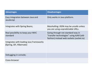 Advantages Disadvantages Easy integration between Java and JavaScript Only works in Java platform. Integrates with Spring Beans; Marshalling: JSON may be unsafe unless you are using unpredictable URLs. Real possibility to keep your MVC standard Going through not standard way in “transfer technologies” using AJAX (old-fashion) instead web sockets (socket.io) Integrates with leading Java Frameworks   ( Spring, JSF, Hibernate) Debugging in console; Cross-browser 