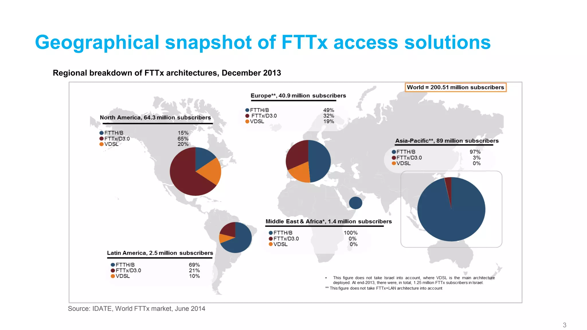 Geographical snapshot of FTTx access solutions 
3 
Source:IDATE,WorldFTTxmarket,June2014 
Regional breakdown of FTTx architectures, December 2013  