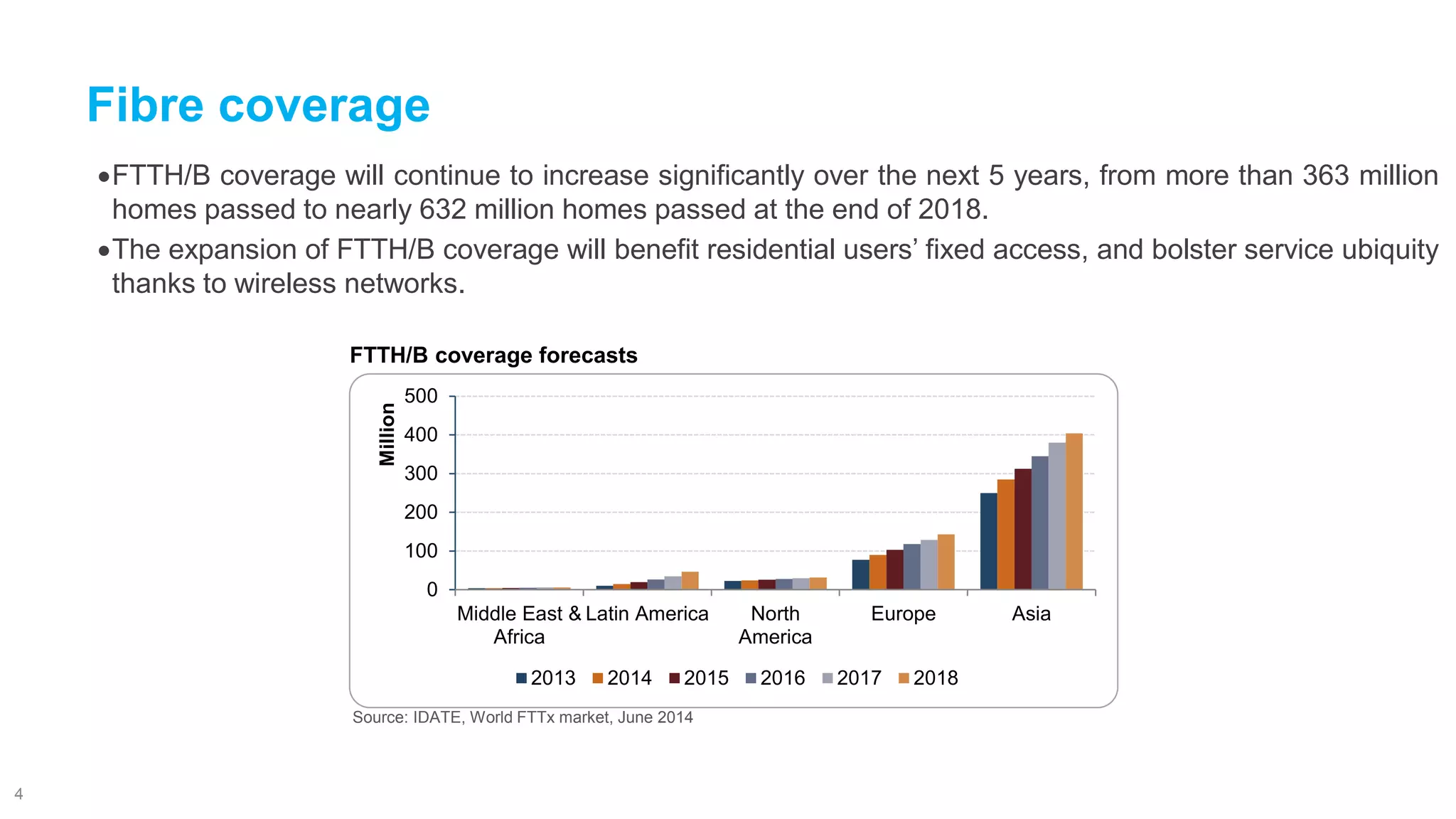 FTTH/Bcoveragewillcontinuetoincreasesignificantlyoverthenext5years,frommorethan363millionhomespassedtonearly632millionhomespassedattheendof2018. 
TheexpansionofFTTH/Bcoveragewillbenefitresidentialusers’fixedaccess,andbolsterserviceubiquitythankstowirelessnetworks. 
Fibre coverage 
4 
0 
100 
200 
300 
400 
500 
Middle East & Africa 
Latin America 
NorthAmerica 
Europe 
Asia 
Million 
2013 
2014 
2015 
2016 
2017 
2018 
FTTH/Bcoverageforecasts 
Source:IDATE,WorldFTTxmarket,June2014  