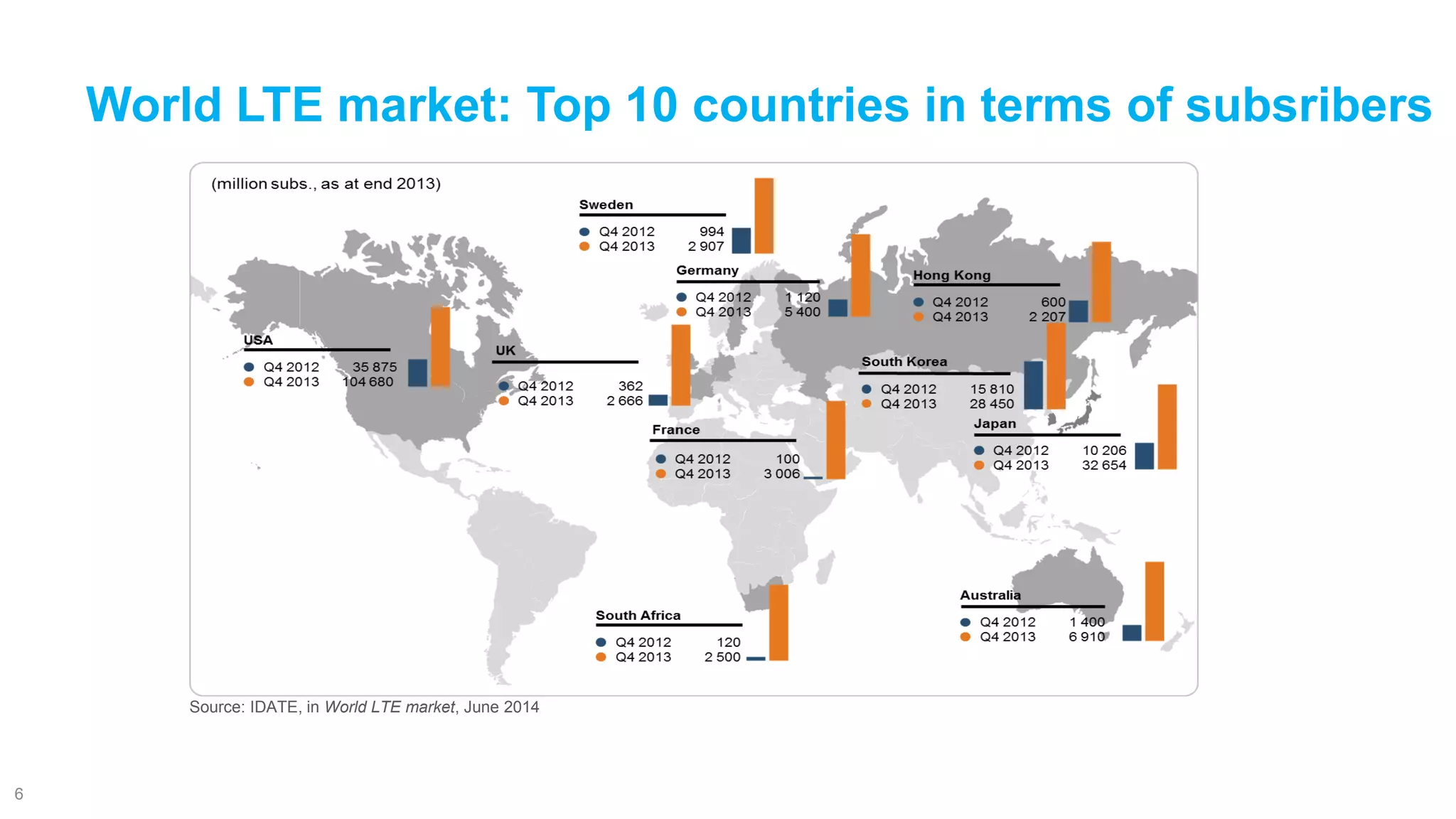 World LTE market: Top 10 countries in termsof subsribers 
6 
Source: IDATE, in World LTE market, June 2014  