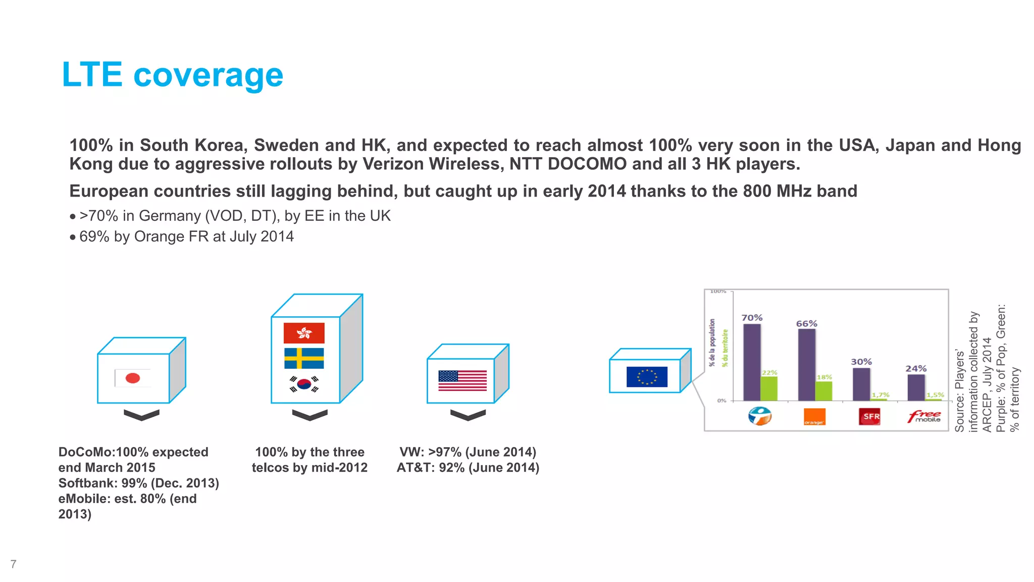 100%inSouthKorea,SwedenandHK,andexpectedtoreachalmost100%verysoonintheUSA,JapanandHongKongduetoaggressiverolloutsbyVerizonWireless,NTTDOCOMOandall3HKplayers. 
Europeancountriesstilllaggingbehind,butcaughtupinearly2014thankstothe800MHzband 
>70%inGermany(VOD,DT),byEEintheUK 
69%byOrangeFRatJuly2014 
LTE coverage 
7 
100% by the three telcos by mid-2012 
DoCoMo:100% expected end March 2015 
Softbank: 99% (Dec. 2013) 
eMobile: est. 80% (end 2013) 
VW: >97% (June 2014) 
AT&T: 92% (June 2014) 
Source: Players’ information collected by ARCEP, July 2014 
Purple: % of Pop, Green: % of territory  