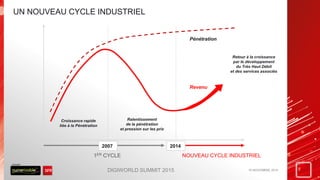 UN NOUVEAU CYCLE INDUSTRIEL
Croissance rapide
liée à la Pénétration
Ralentissement
de la pénétration
et pression sur les prix
Retour à la croissance
par le développement
du Très Haut Débit
et des services associés
1ER CYCLE NOUVEAU CYCLE INDUSTRIEL
Pénétration
Revenu
2007 2014
19 NOVEMBRE 2015 2DIGIWORLD SUMMIT 2015
 