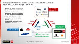 INTERPÉNÉTRATION ET RIVALITÉ CROISSANTES ENTRE 3 UNIVERS
LES RÉALISATIONS (EXEMPLES)
19 NOVEMBRE 2015 3DIGIWORLD SUMMIT 2015
OPÉRATEURS
TÉLÉCOM
EDITEURS
DE SERVICE
CONSTRUCTEURS
Utilisation des devices (en direct ou via
OS) par les éditeurs pour améliorer la
diffusion de leurs services
Lancement de services OTT capturant
une partie de la valeur ajoutée télécom
Tentative (réussie pour Apple) des
constructeurs de s’étendre vers les
services
Construction de bouquets TV (câblo)
et distribution de contenus
Kindle
Android
iTunes
(musique,
Apps)
Pay-TV
Smartphones opérateurs
Netflix
Skype
 