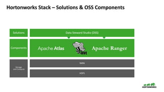 Hortonworks Stack – Solutions & OSS Components
YARN
HDFS
Storage
and Compute
Components
Data Steward Studio (DSS)Solutions
 