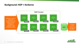 24 © Hortonworks Inc. 2011 – 2016. All Rights Reserved
Background: HDP + Kerberos
Service
Component
A
Service
Component
B
HDP Cluster
KDC
keytabkeytab
Service
Component
C
keytab
Service
Component
D
keytab
Service
Component
X
Service
Component
X
keytabkeytab
Service
Component
X
keytab
Service
Component
X
keytab
Kerberos is used to
secure the
Components in the
cluster. Kerberos
identities are
managed via
“keytabs” on the
Component hosts.
Principals
for the
cluster are
managed in
the KDC.
 