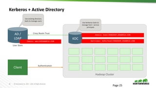 25 © Hortonworks Inc. 2011 – 2016. All Rights Reserved
Kerberos + Active Directory
Page 25
Cross Realm Trust
Client
Hadoop Cluster
AD /
LDAP KDC
Users: smith@EXAMPLE.COM
Hosts: host1@HADOOP.EXAMPLE.COM
Services: hdfs/host1@HADOOP.EXAMPLE.COM
User Store
Use existing directory
tools to manage users
Use Kerberos tools to
manage host + service
principals
Authentication
 