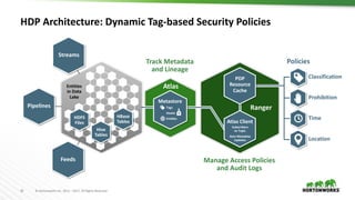 35 © Hortonworks Inc. 2011 – 2017. All Rights Reserved
HDP Architecture: Dynamic Tag-based Security Policies
Classification
Prohibition
Time
Location
Policies
PDP
Resource
Cache
Ranger
Manage Access Policies
and Audit Logs
Track Metadata
and Lineage
Atlas Client
Subscribers
to Topic
Gets Metadata
Updates
Atlas
Metastore
Tags
Assets
Entitles
Streams
Pipelines
Feeds
Hive
Tables
HDFS
Files
HBase
Tables
Entities
in Data
Lake
 