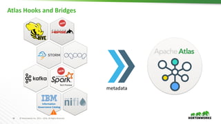 48 © Hortonworks Inc. 2011 – 2016. All Rights Reserved
Atlas Hooks and Bridges
metadata
Information
Governance Catalog
Tech Preview
 