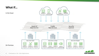 59 © Hortonworks Inc. 2011 – 2016. All Rights Reserved
What If…
In the Cloud
On Premises
Aware of
Data Sources
Enable
New Services
Security
Controls
Cluster 2
(Unstructured)
Cluster 1
(Structured
)
Cluster 2
(Unstructured
)
Cluster 1
(Structured
)
Cluster 3
(Structured
)
Data Center Dublin
Cluster 2
(Unstructured)
Cluster 1
(Structured
)
Cluster 3
(Structured
)
Cluster 4
(Unstructured)
Data Center Las Vegas
Cluster 2
(Unstructured
)
Cluster 1
(Structured
)
Cluster 3
(Structured
)
Data Center Bangkok
Cluster 1
(Unstructured)
Cluster 2
(Structured
)
 