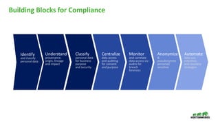 Building Blocks for Compliance
Identify
and classify
personal data
Understand
provenance,
origin, lineage
and impact
Classify
personal data
for business
purpose
and security
Centralize
data access
and auditing
for consent
and purpose
Monitor
and correlate
data access via
audits for
breach
forensics
Anonymize
&
pseudonymize
personal/
sensitive
Automate
data use,
retention,
and recovery
strategies
 