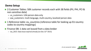 64 © Hortonworks Inc. 2011 – 2016. All Rights Reserved
Demo Setup
Ã 2 Customer Tables: 50K customer records each with 38 fields (PII, PHI, PCI &
non-sensitive data)
– us_customers: USA person data only
– ww_customers: multi-language, multi-country, localized person data
Ã 1 Reference table: eu_countries (reference table for looking up EU country
codes to country mappings)
Ã Finance DB: 1 data set leased from a data broker
– tax_2015: Data lease expired already (on Dec 31st 2015)
all user passwords: hadoop
 