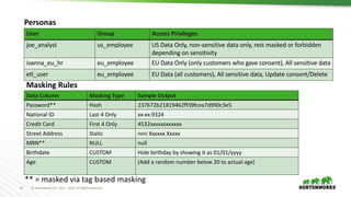 67 © Hortonworks Inc. 2011 – 2016. All Rights Reserved
Personas
Data Column Masking Type Sample Output
Password** Hash 237672b21819462ff39fcea7d990c3e5
National ID Last 4 Only xx-xx-9324
Credit Card First 4 Only 4532xxxxxxxxxxxx
Street Address Static nnn Xxxxxx Xxxxx
MRN** NULL null
Birthdate CUSTOM Hide birthday by showing it as 01/01/yyyy
Age CUSTOM (Add a random number below 20 to actual age)
User Group Access Privileges
joe_analyst us_employee US Data Only, non-sensitive data only, rest masked or forbidden
depending on sensitivity
ivanna_eu_hr eu_employee EU Data Only (only customers who gave consent), All sensitive data
etl_user eu_employee EU Data (all customers), All sensitive data, Update consent/Delete
Masking Rules
** = masked via tag based masking
 