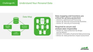 Title
Data mapping and inventory are
critical for privacy protection
• Article 6: Lawfulness of Processing
• Article 30: Records of Processing Activities
• Article 32: Security of Processing
Required to secure and
analyze data responsibly
• Article 25: Data protection by design
and by default
• Article 5: Principles of personal data processing
• Article 35: Data protection impact assessment
Understand Your Personal DataChallenge #1
Data Map
500,000
Tables
50 Million
Columns
5,000
Database
 