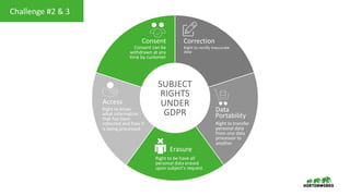Challenge #2 & 3
SUBJECT
RIGHTS
UNDER
GDPR Data
Portability
Erasure
Consent
Consent can be
withdrawn at any
time by customer
Right to transfer
personal data
from one data
processor to
another
Right to be have all
personal data erased
upon subject's request
Correction
Right to rectify inaccurate
data
Access
Right to know
what information
that has been
collected and how it
is being processed
 