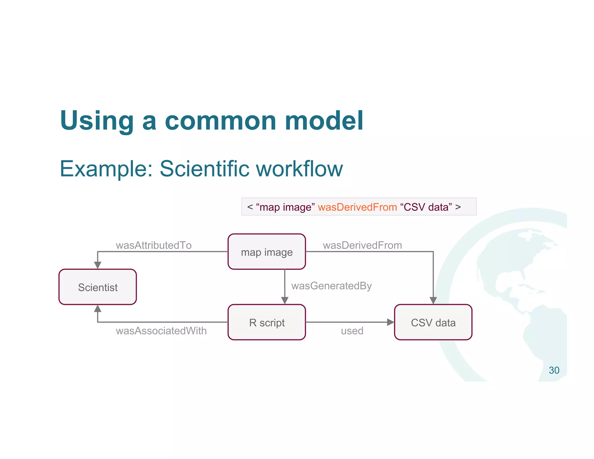 Example: Scientific workflow
30
Using a common model
map image
R script
Scientist
wasAssociatedWith
wasAttributedTo
wasGeneratedBy
CSV data
used
wasDerivedFrom
< “map image” wasDerivedFrom “CSV data” >
 
