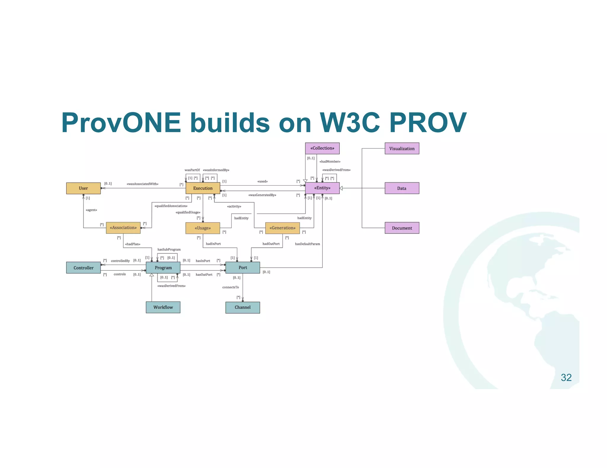 32
ProvONE builds on W3C PROV
 