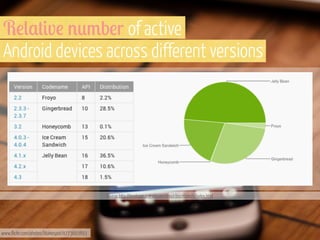 R!(,+#v! %*3b!r of active
Android devices across different versions

Source: http://developer.android.com/about/dashboards/index.html

www.flickr.com/photos/blakespot/4773693893

 