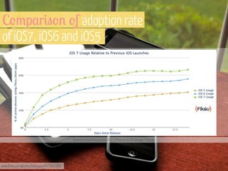 C'3p,r#"'% 'f adoption rate
of iOS7, iOS6 and iOS5

Source: www.ﬁksu.com/iOS-7-iPhone-5s-5c-Usage-Tracker

www.flickr.com/photos/blakespot/4773693893

 