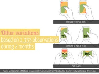 ONE HAND (R: 66% L: 33%)

O+0!r v,r#,+#'%"
based on 1,333 observations
during 2 months

72%

28%

CRADLING (L: 79% R: 21%)

90%

10%

TWO HANDS
Source & images from UX Matters - www.uxmatters.com/mt/archives/2013/02/how-do-users-really-hold-mobile-devices.php

 