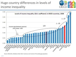 Huge country differences in levels of
income inequality




                 Income gap between poorest
                      and richest 10%




       Source: OECD 2011, Divided we Stand. Note: Incomes are net incomes of the working-age population.
2/13
 