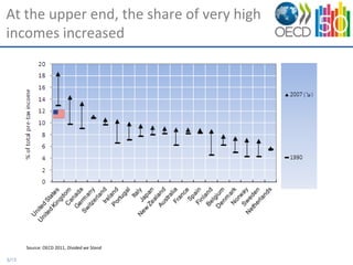 At the upper end, the share of very high
incomes increased




       Source: OECD 2011, Divided we Stand

5/13
 