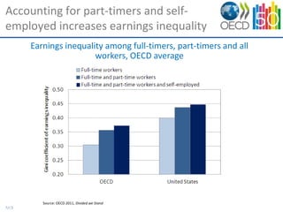 Accounting for part-timers and self-
employed increases earnings inequality
       Earnings inequality among full-timers, part-timers and all
                        workers, OECD average




          Source: OECD 2011, Divided we Stand
7/13
 