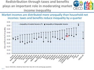 Redistribution through taxes and benefits
 plays an important role in moderating market
               income inequality
Market incomes are distributed more unequally than household net
    incomes: taxes and benefits reduce inequality by a quarter




       Source: OECD 2011, Divided we Stand. Note: Data refer to the working-age population.
9/13
 