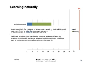 Learning naturally

50%

Retaining knowledge

People development

How easy is it for people to learn and develop their ski...