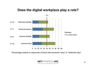 Does the digital workplace play a role?
50%

N=142

Retaining knowledge

N=74

People development
Definitely
To a certain ...