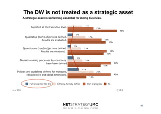 DW managed as isstrategic asset
The DW a not treated

as a strategic asset

A strategic asset is something essential for d...