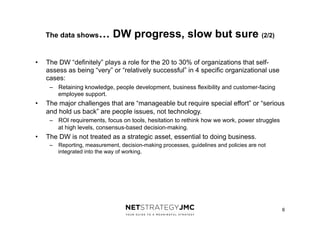 The data shows…

• 

DW progress, slow but sure (2/2)

The DW “definitely” plays a role for the 20 to 30% of organizations...