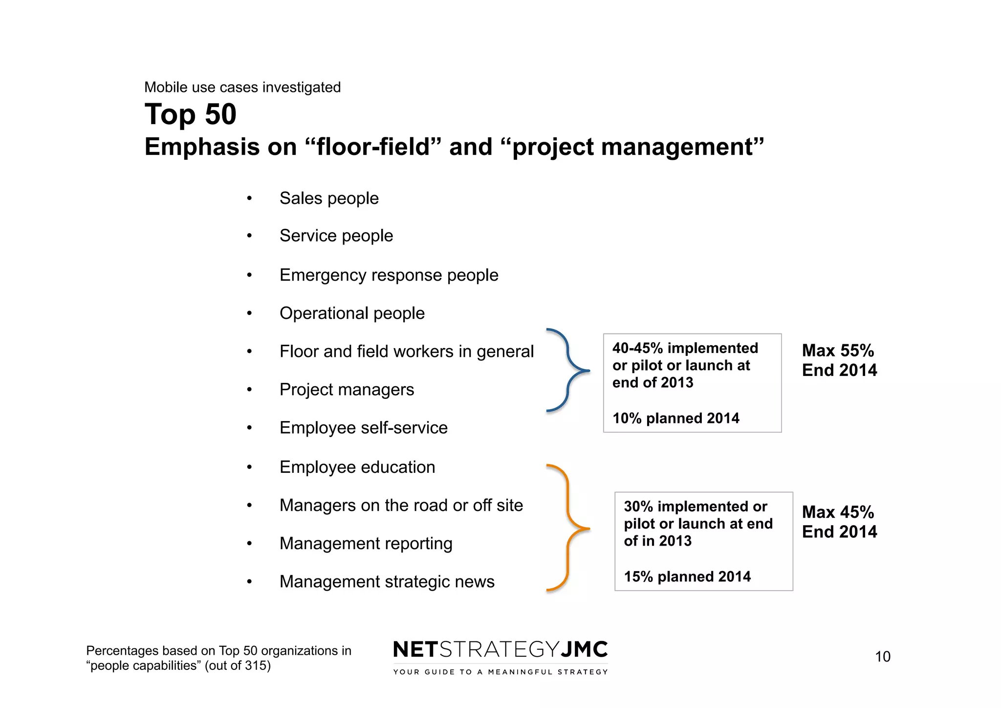 Mobile use cases investigated

Top 50
Emphasis on “floor-field” and “project management”
• 

Sales people

• 

Service people

• 

Emergency response people

• 

Operational people

• 

Floor and field workers in general

• 

Project managers

• 

Employee self-service

• 

Employee education

• 

Managers on the road or off site

• 

Management reporting

30% implemented or
pilot or launch at end
of in 2013

• 

Management strategic news

15% planned 2014

Percentages based on Top 50 organizations in
“people capabilities” (out of 315)

40-45% implemented
or pilot or launch at
end of 2013

Max 55%
End 2014

10% planned 2014

Max 45%
End 2014

10

 