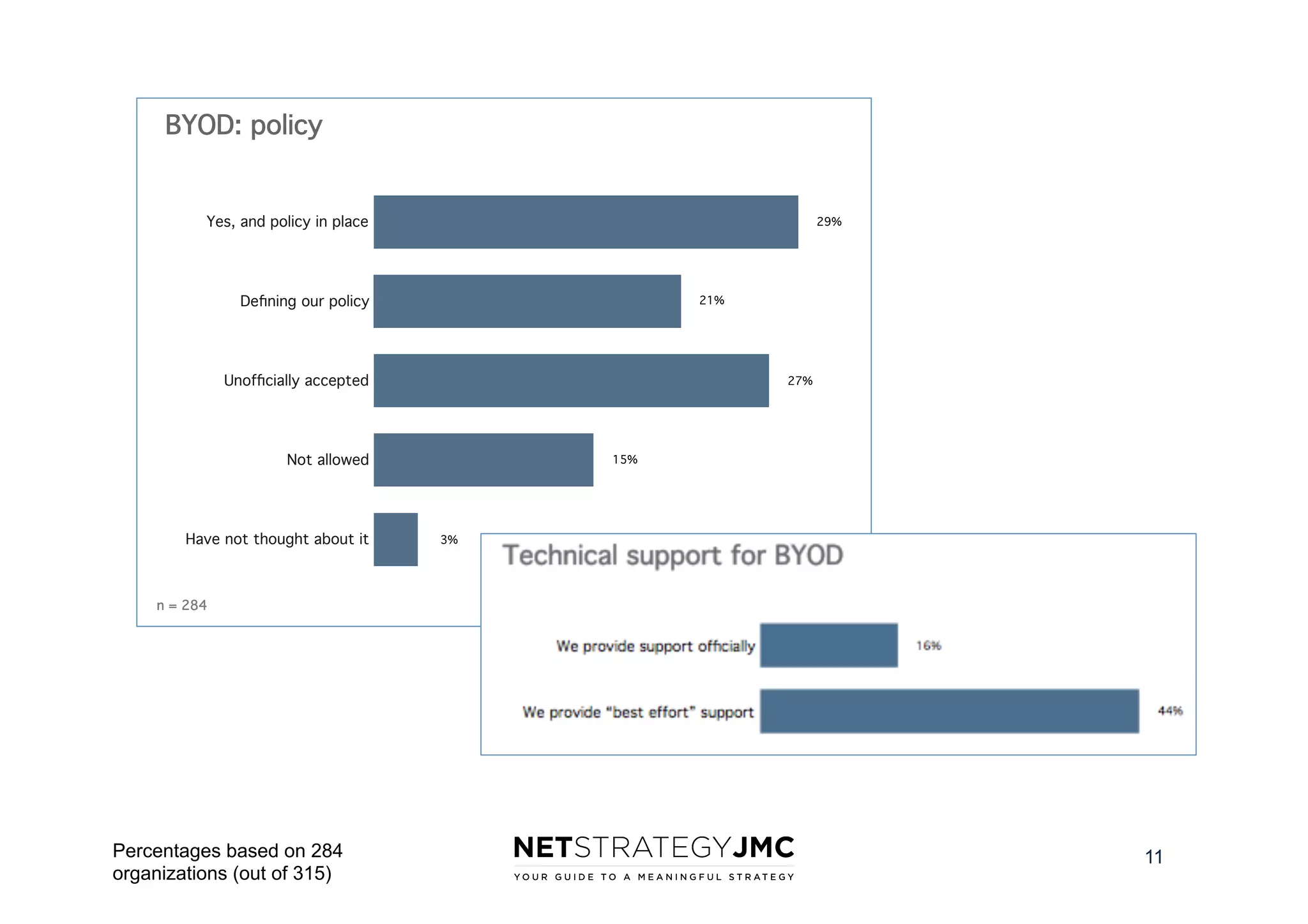 BYOD: policy

Yes, and policy in place

29%

Deﬁning our policy

21%

Unofﬁcially accepted

27%

Not allowed

Have not thought about it

n = 284

Percentages based on 284
organizations (out of 315)

15%

3%

Q85

11

 
