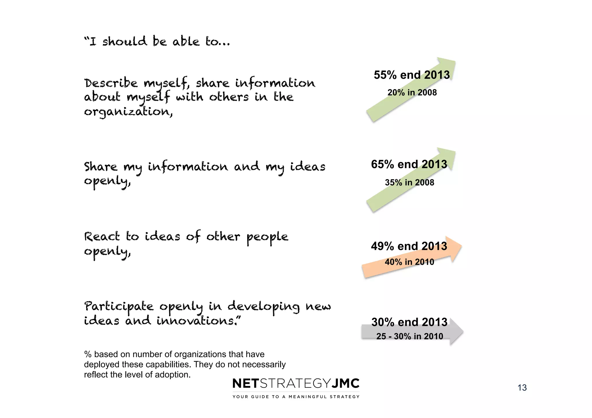 “I should be able to…
Describe myself, share information
about myself with others in the
organization,

Share my information and my ideas
openly,

55% end 2013
20% in 2008

65% end 2013
35% in 2008

React to ideas of other people
openly,

49% end 2013

Participate openly in developing new
ideas and innovations.”

30% end 2013

40% in 2010

25 - 30% in 2010
% based on number of organizations that have
deployed these capabilities. They do not necessarily
reflect the level of adoption.
13

 